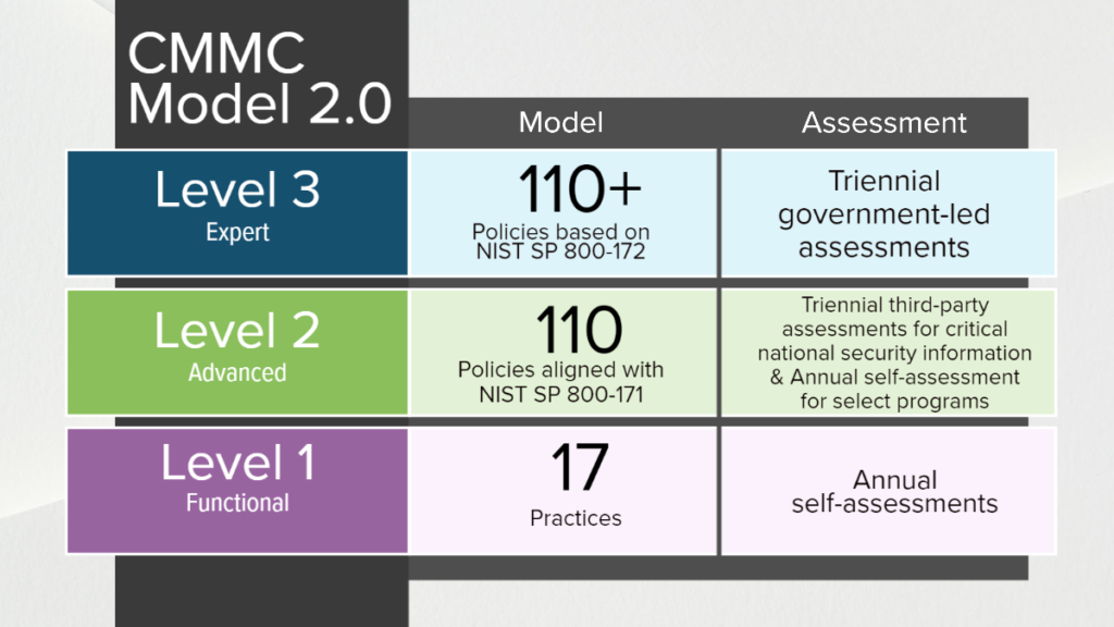 image of CMMC model
